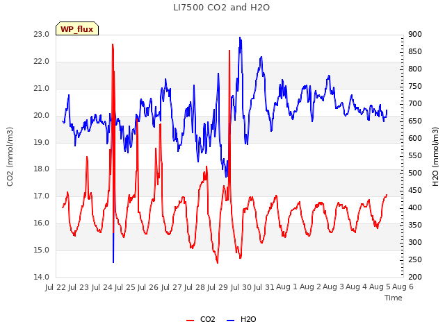 plot of LI7500 CO2 and H2O