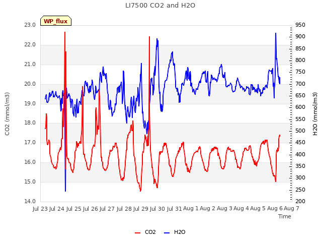 plot of LI7500 CO2 and H2O