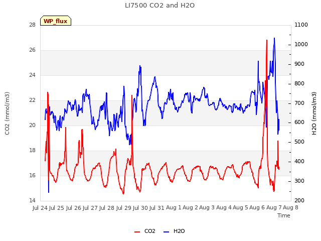 plot of LI7500 CO2 and H2O