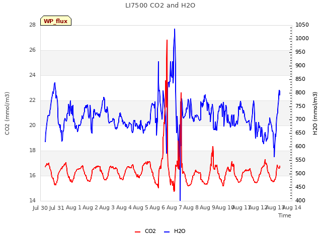 plot of LI7500 CO2 and H2O