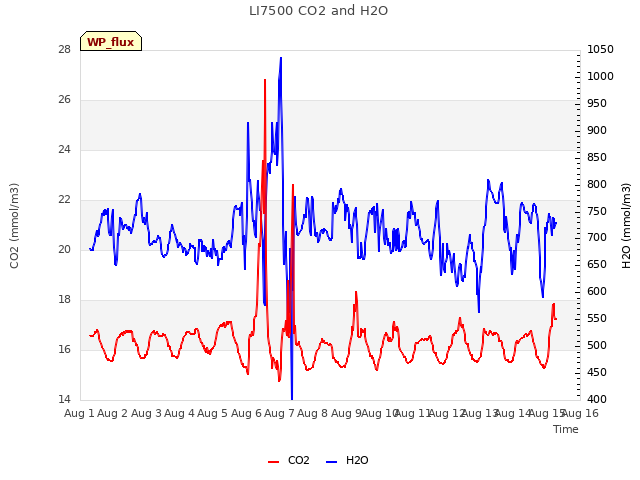 plot of LI7500 CO2 and H2O