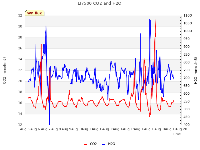 plot of LI7500 CO2 and H2O