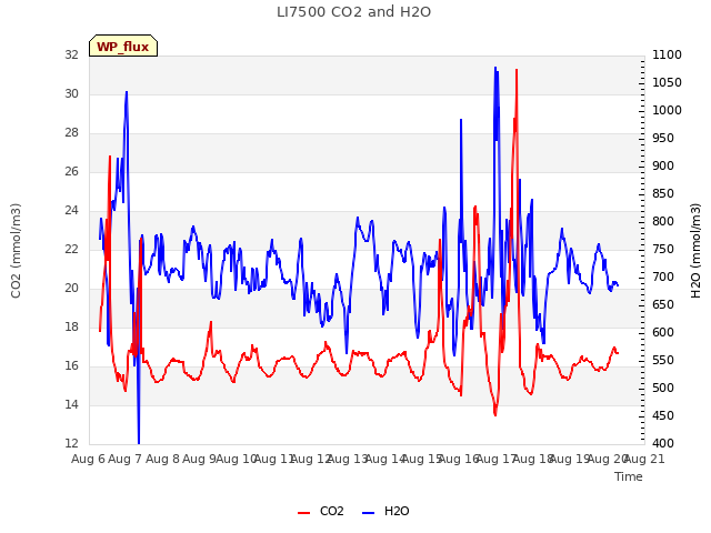 plot of LI7500 CO2 and H2O