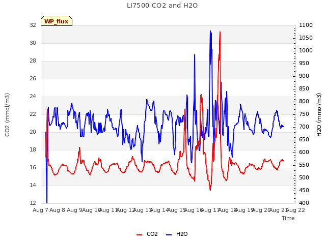 plot of LI7500 CO2 and H2O