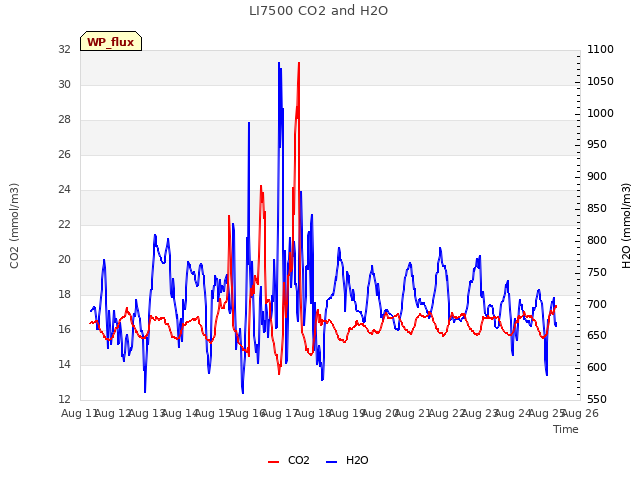 plot of LI7500 CO2 and H2O