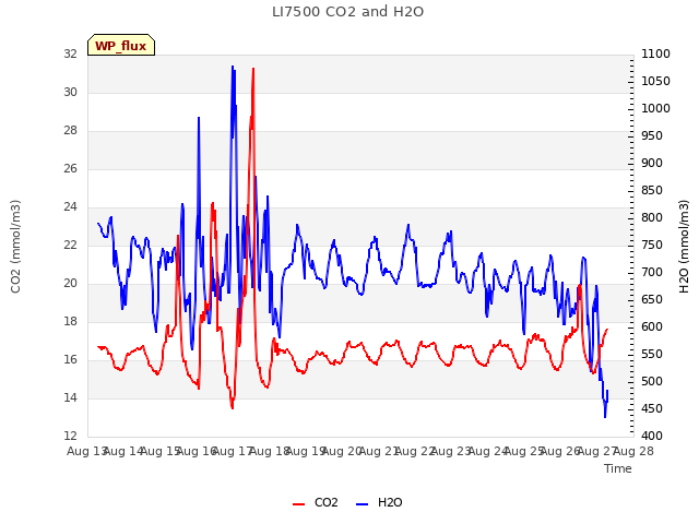 plot of LI7500 CO2 and H2O