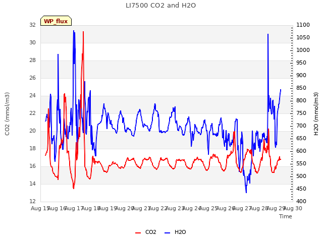 plot of LI7500 CO2 and H2O