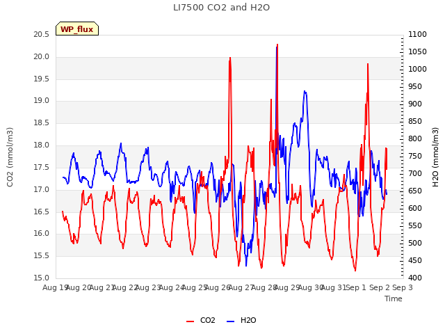 plot of LI7500 CO2 and H2O