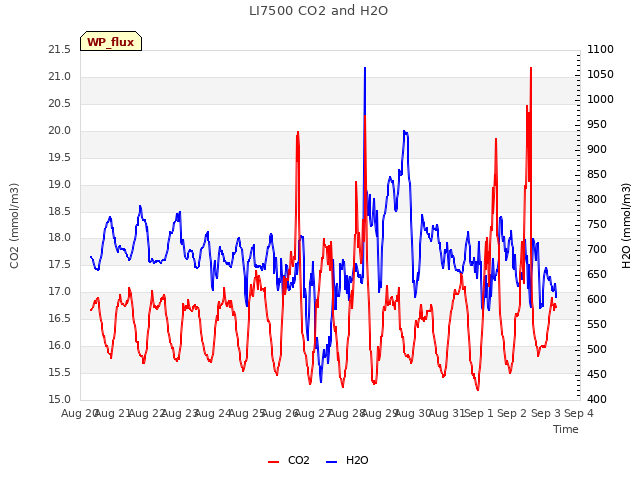 plot of LI7500 CO2 and H2O