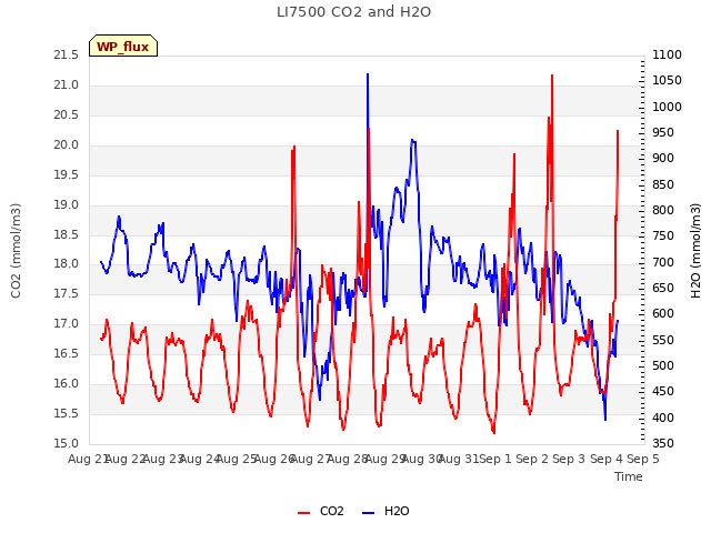 plot of LI7500 CO2 and H2O