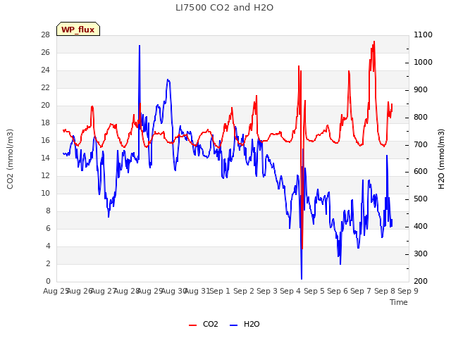 plot of LI7500 CO2 and H2O