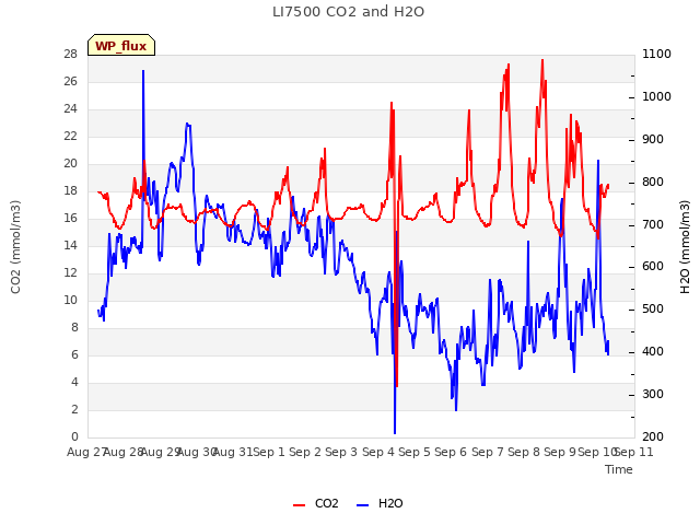 plot of LI7500 CO2 and H2O