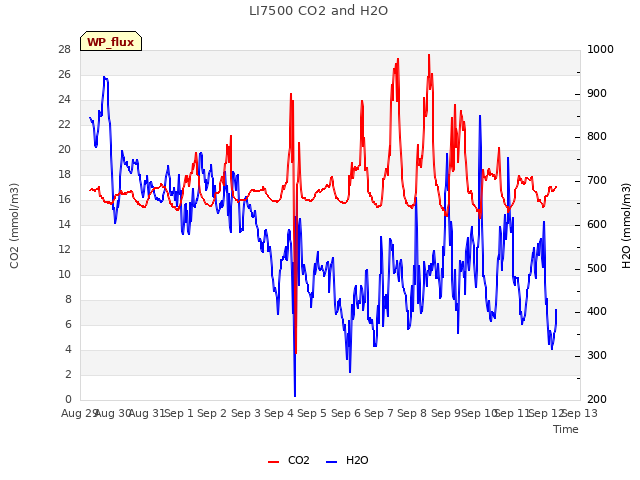 plot of LI7500 CO2 and H2O