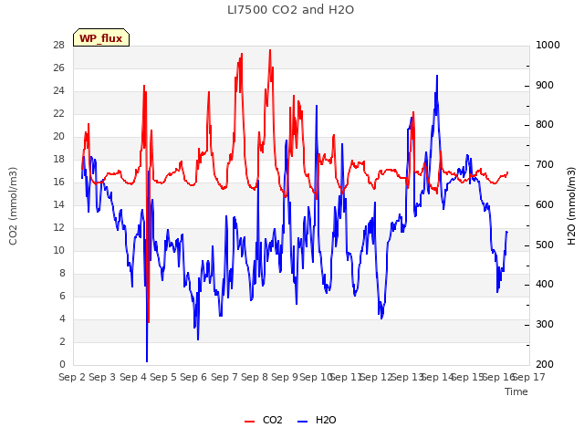 plot of LI7500 CO2 and H2O