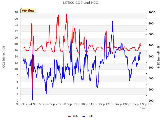 plot of LI7500 CO2 and H2O