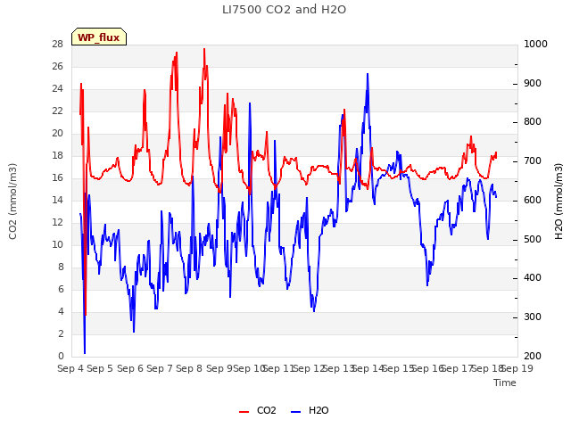 plot of LI7500 CO2 and H2O