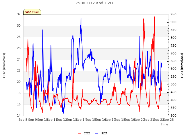 plot of LI7500 CO2 and H2O