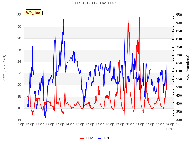 plot of LI7500 CO2 and H2O