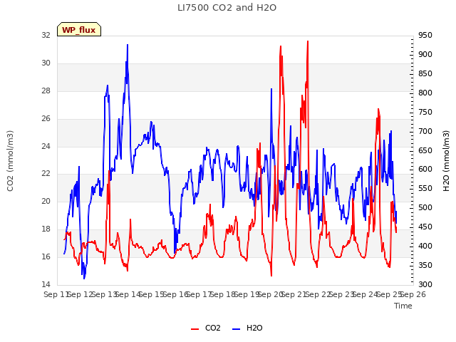 plot of LI7500 CO2 and H2O
