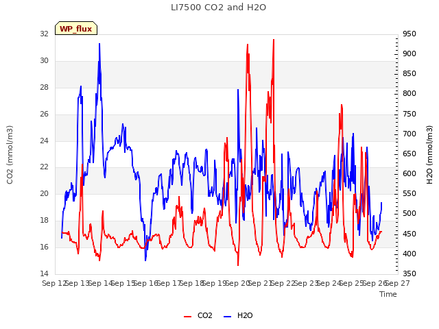 plot of LI7500 CO2 and H2O