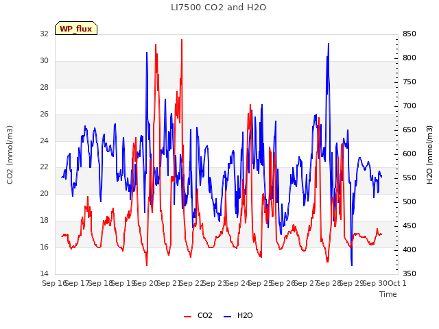 plot of LI7500 CO2 and H2O