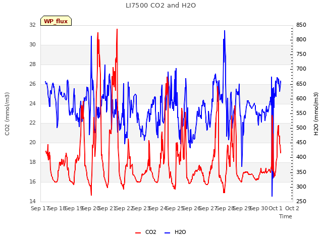 plot of LI7500 CO2 and H2O