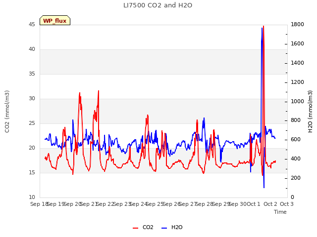 plot of LI7500 CO2 and H2O