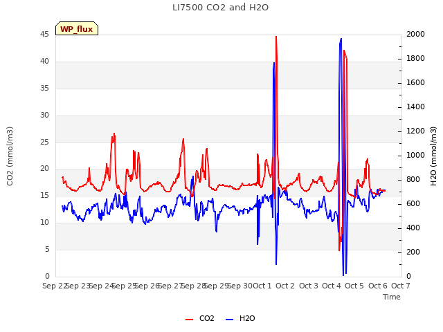 plot of LI7500 CO2 and H2O