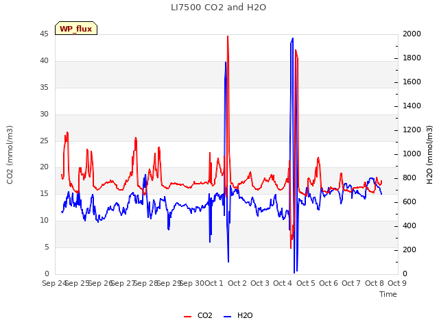 plot of LI7500 CO2 and H2O