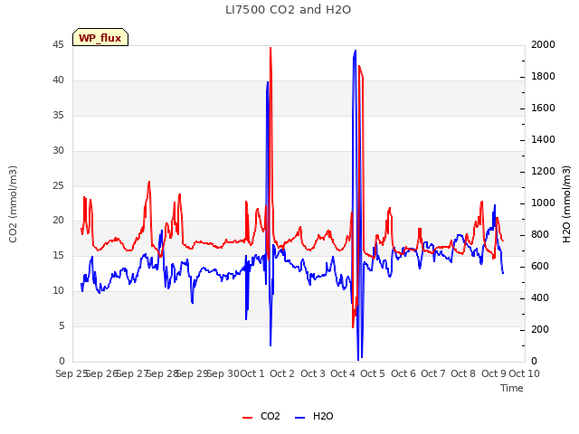 plot of LI7500 CO2 and H2O