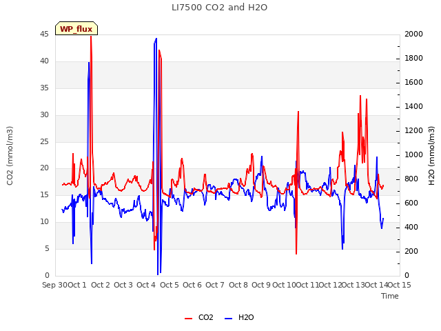 plot of LI7500 CO2 and H2O