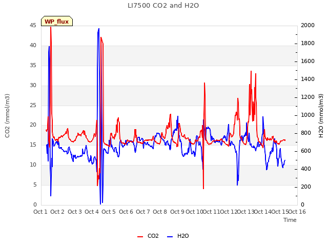 plot of LI7500 CO2 and H2O