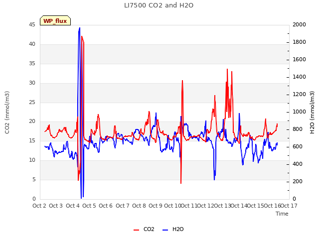 plot of LI7500 CO2 and H2O