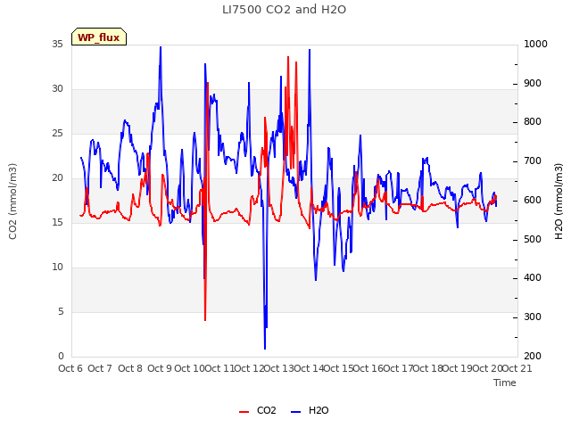 plot of LI7500 CO2 and H2O