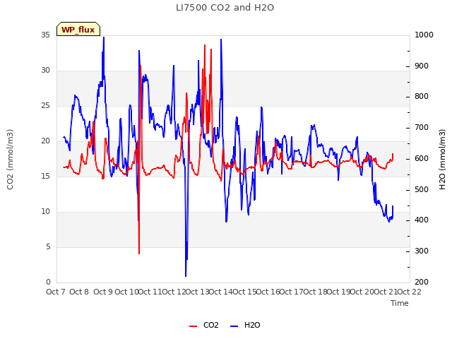plot of LI7500 CO2 and H2O