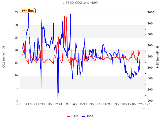 plot of LI7500 CO2 and H2O