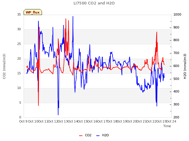 plot of LI7500 CO2 and H2O