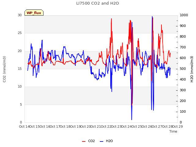 plot of LI7500 CO2 and H2O