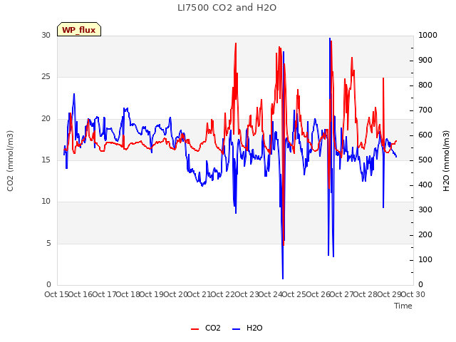 plot of LI7500 CO2 and H2O