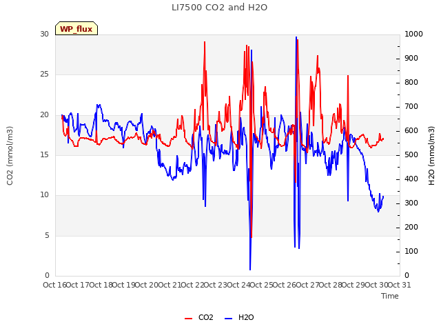 plot of LI7500 CO2 and H2O