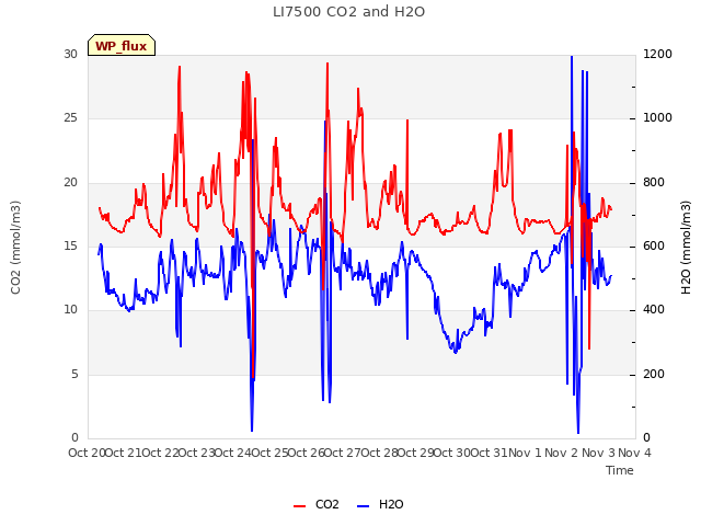 plot of LI7500 CO2 and H2O