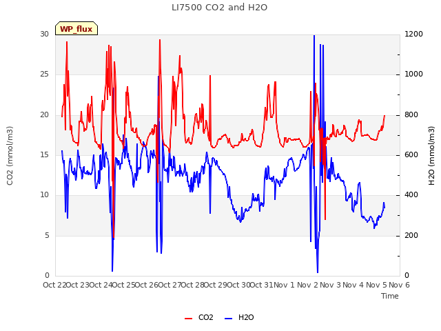 plot of LI7500 CO2 and H2O