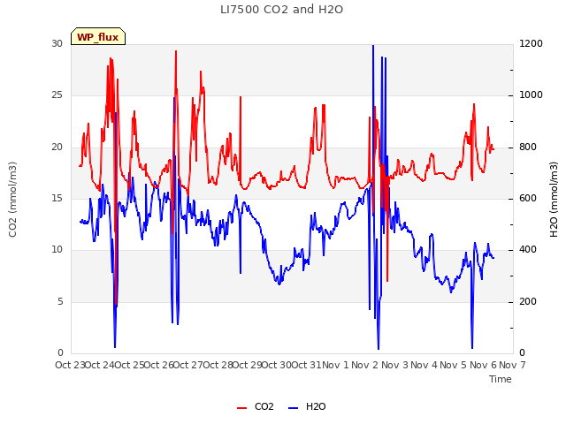 plot of LI7500 CO2 and H2O