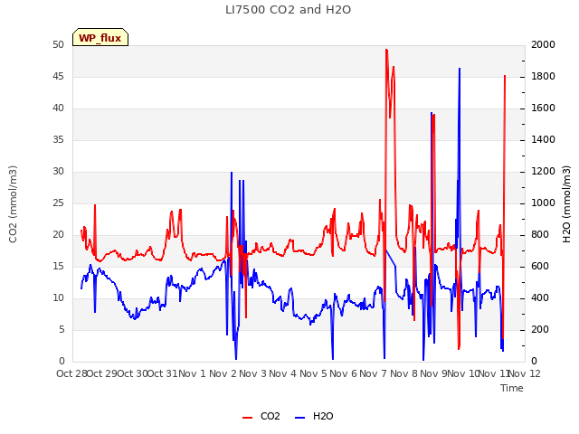 plot of LI7500 CO2 and H2O