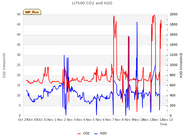 plot of LI7500 CO2 and H2O