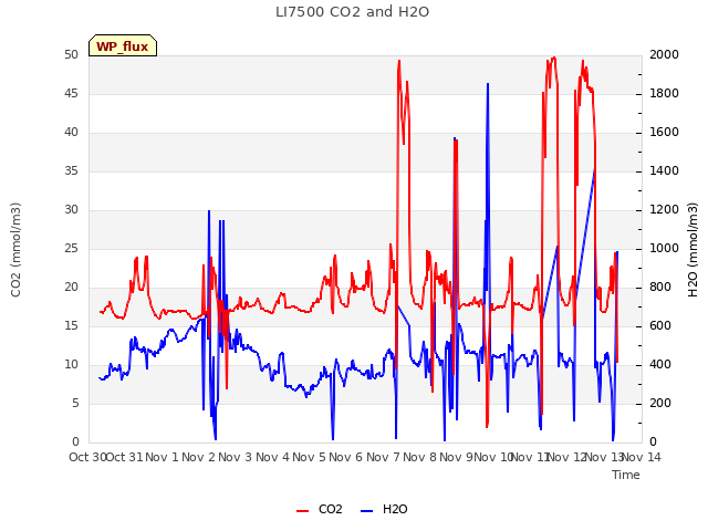 plot of LI7500 CO2 and H2O