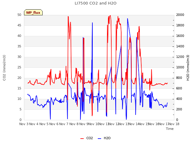 plot of LI7500 CO2 and H2O