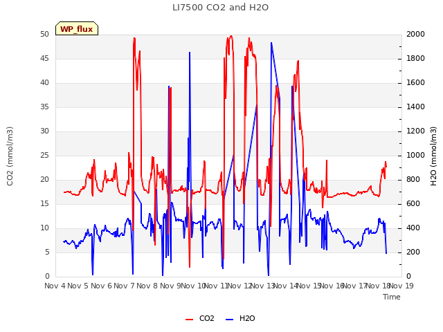 plot of LI7500 CO2 and H2O