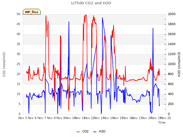 plot of LI7500 CO2 and H2O