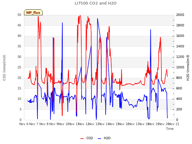 plot of LI7500 CO2 and H2O